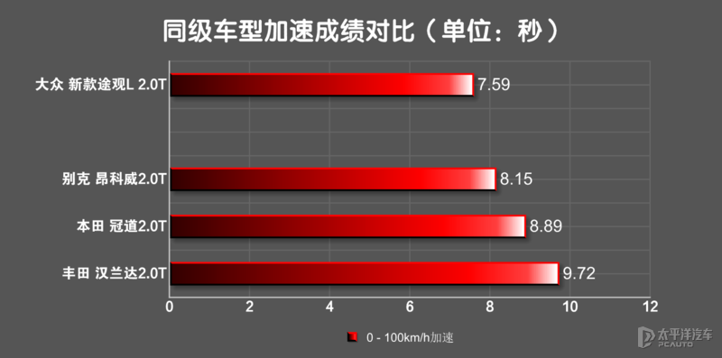 这么优秀还这么努力 测试新款大众途观L