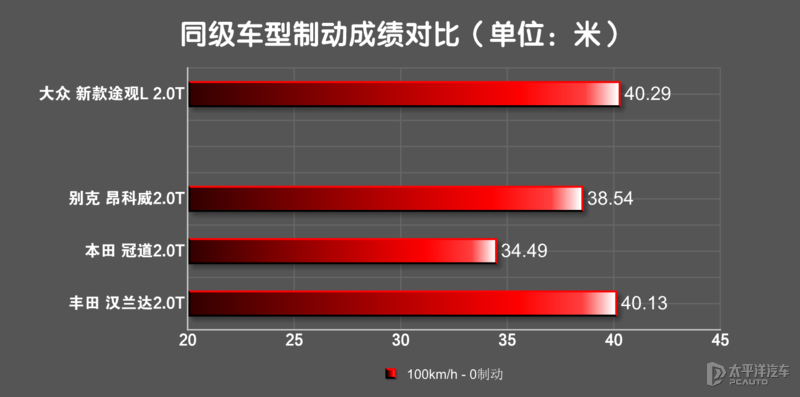 这么优秀还这么努力 测试新款大众途观L
