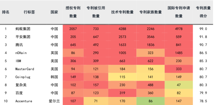 我国1400多个区块链玩家中 哪家技术强？