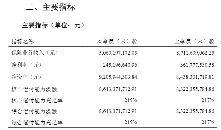 中意人寿三季度实现净利润2.45亿元 同比下降38.2%