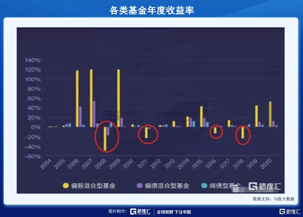 2021基金亏死了（买了10万块基金赔到6万）