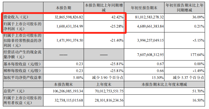 立讯精密难撑千亿估值(立讯精密业绩爆雷股价却走高，果链企业三季度走势如何？)