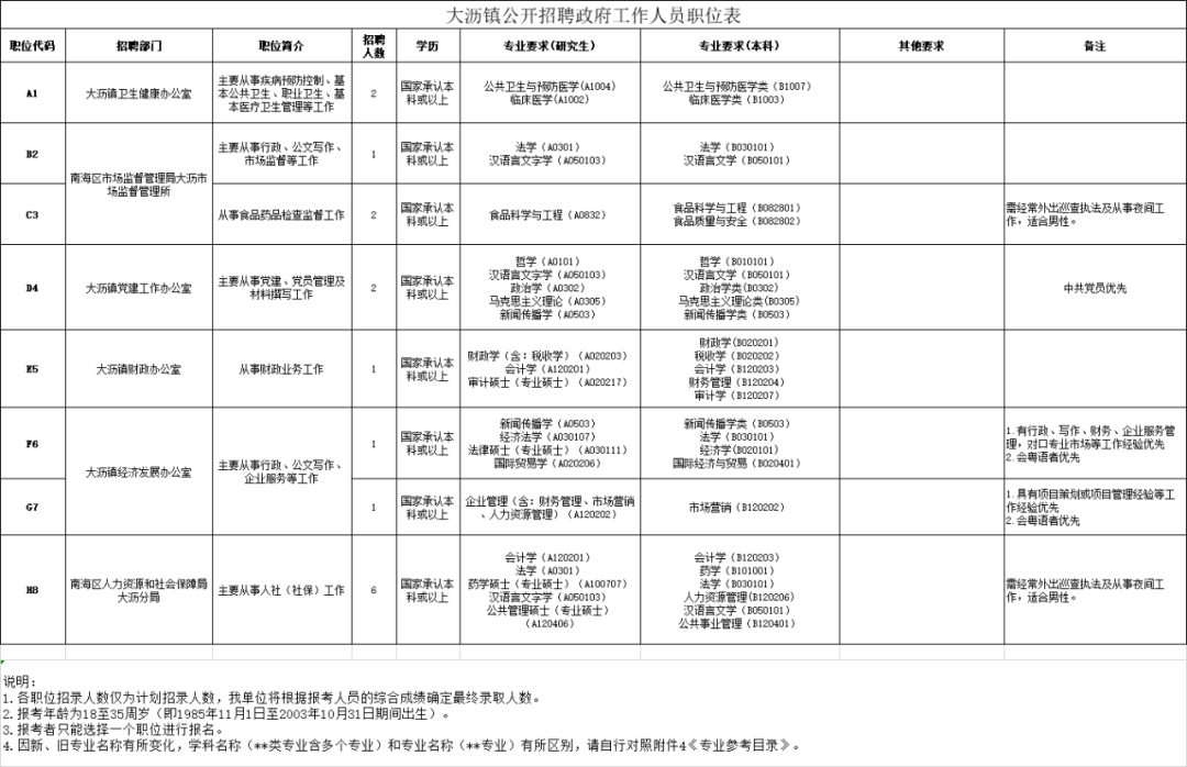 佛山黄岐招聘（政府）