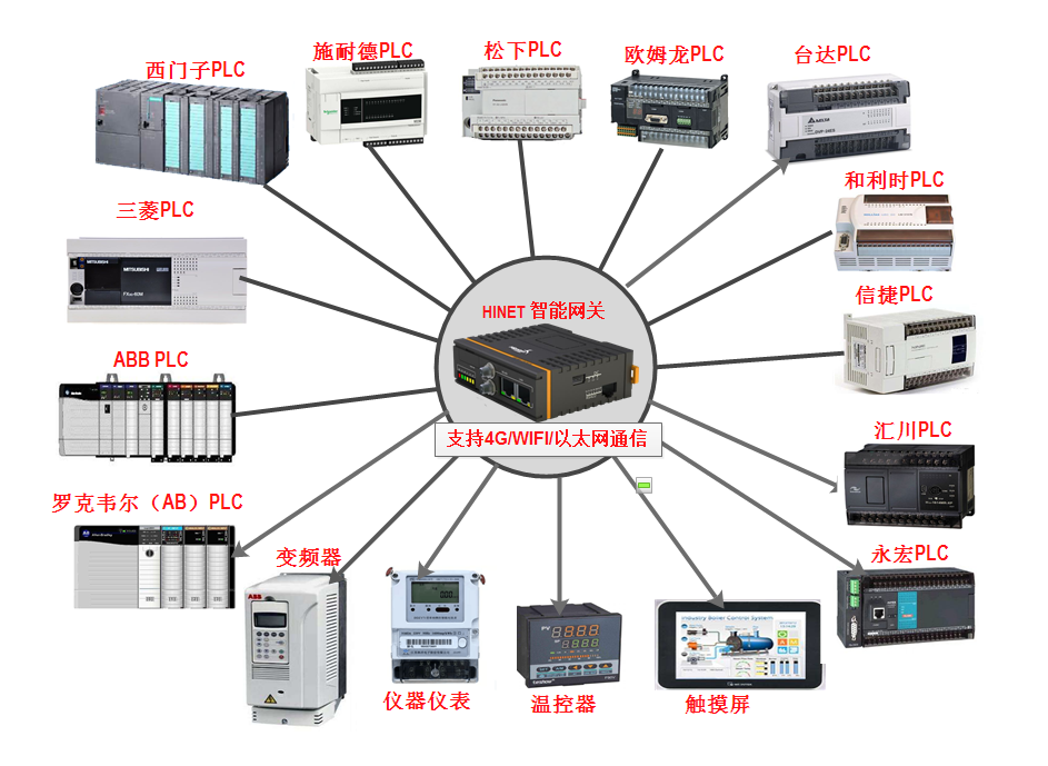 4G工业网关产品功能及应用介绍