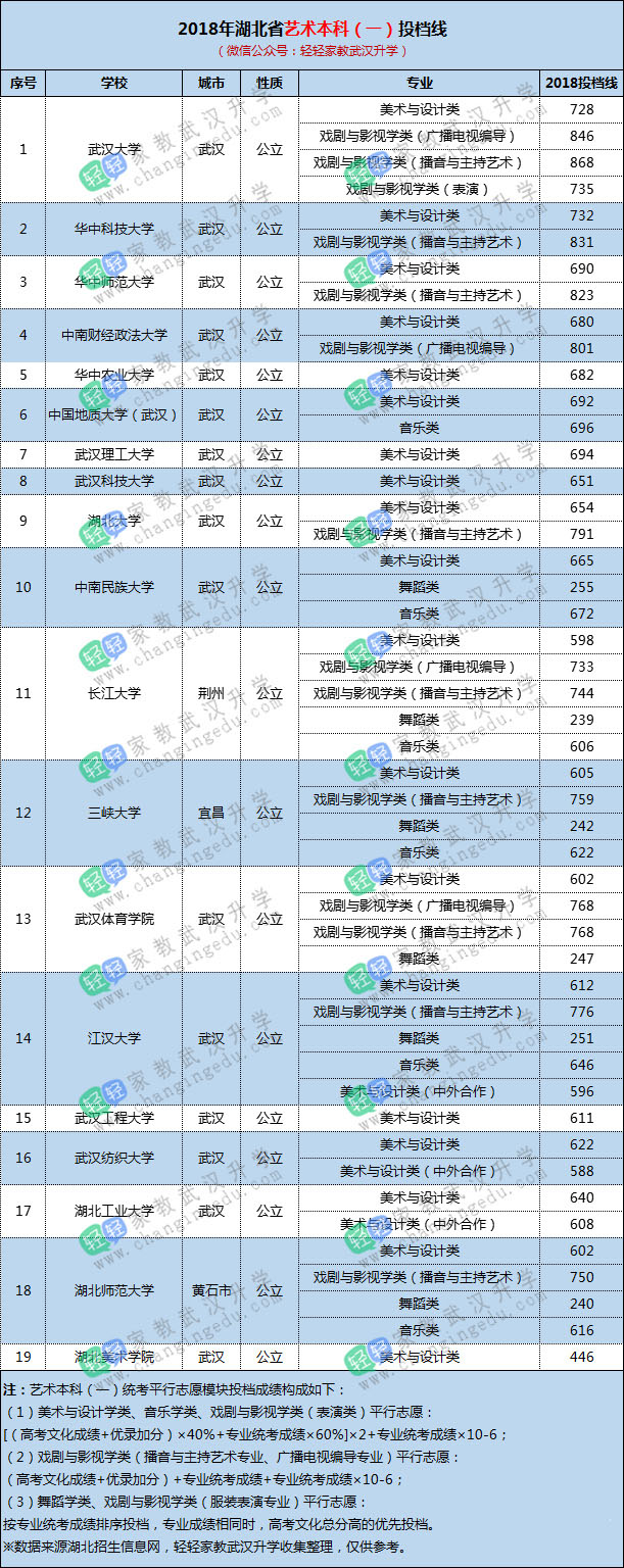 收藏！湖北省26所一本院校录取分数、办学性质（文理科、艺术类）