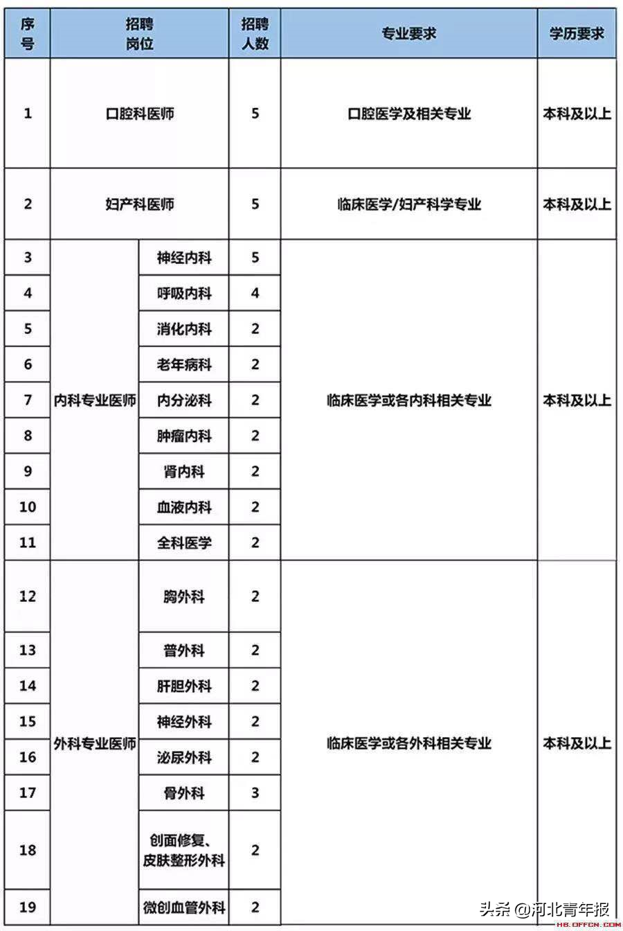 河北两家医院招170人，部分岗位参照事业单位岗位工资标准上浮30%