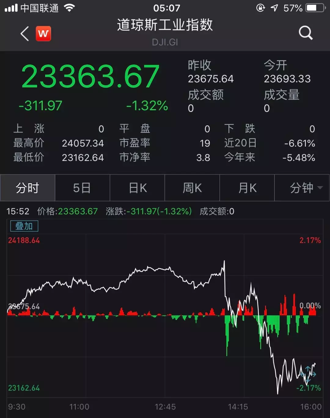 凌晨惊魂！美联储加息25个基点，美股暴跌黄金跳水 对A股有啥影响