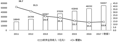 近年来我国软件消费市场需求以及营收情况分析