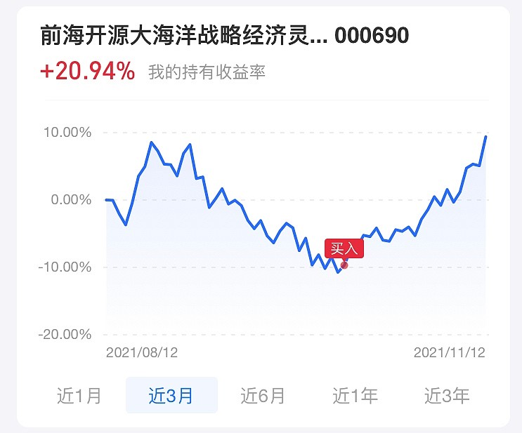 基金的擇時買點實驗