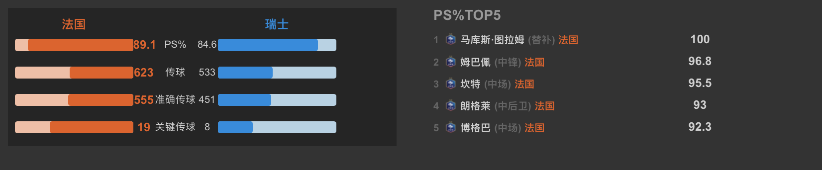 法国输欧洲杯赢世界杯(3大原因！法国队爆冷被淘汰，结局早就被预料到，数据不会说谎)