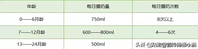 婴儿食量标准表（0）