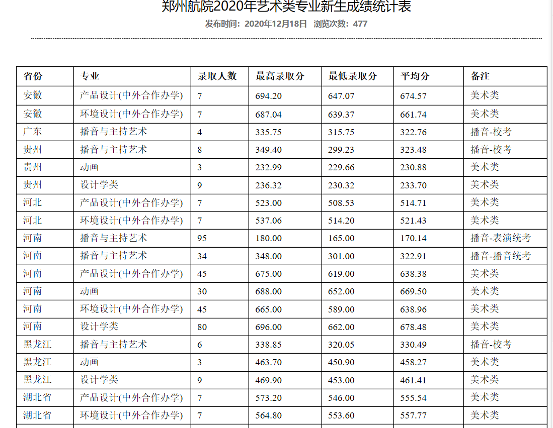 河南好大学：郑州航空工业管理学院2020年本科类录取分数公布