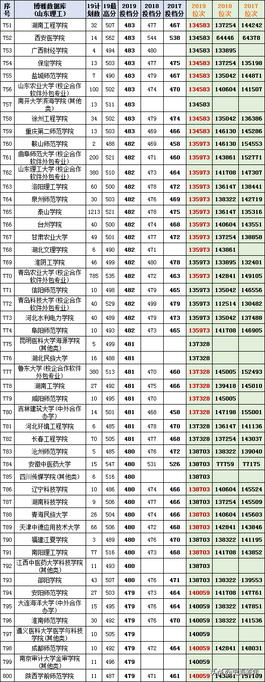 最后两天填志愿！山东17-20年高考录取数据大全，助力学子上名校