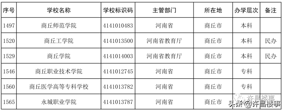 2021年度全国高等学校名单公布！河南各地市高等教育资源大盘点？
