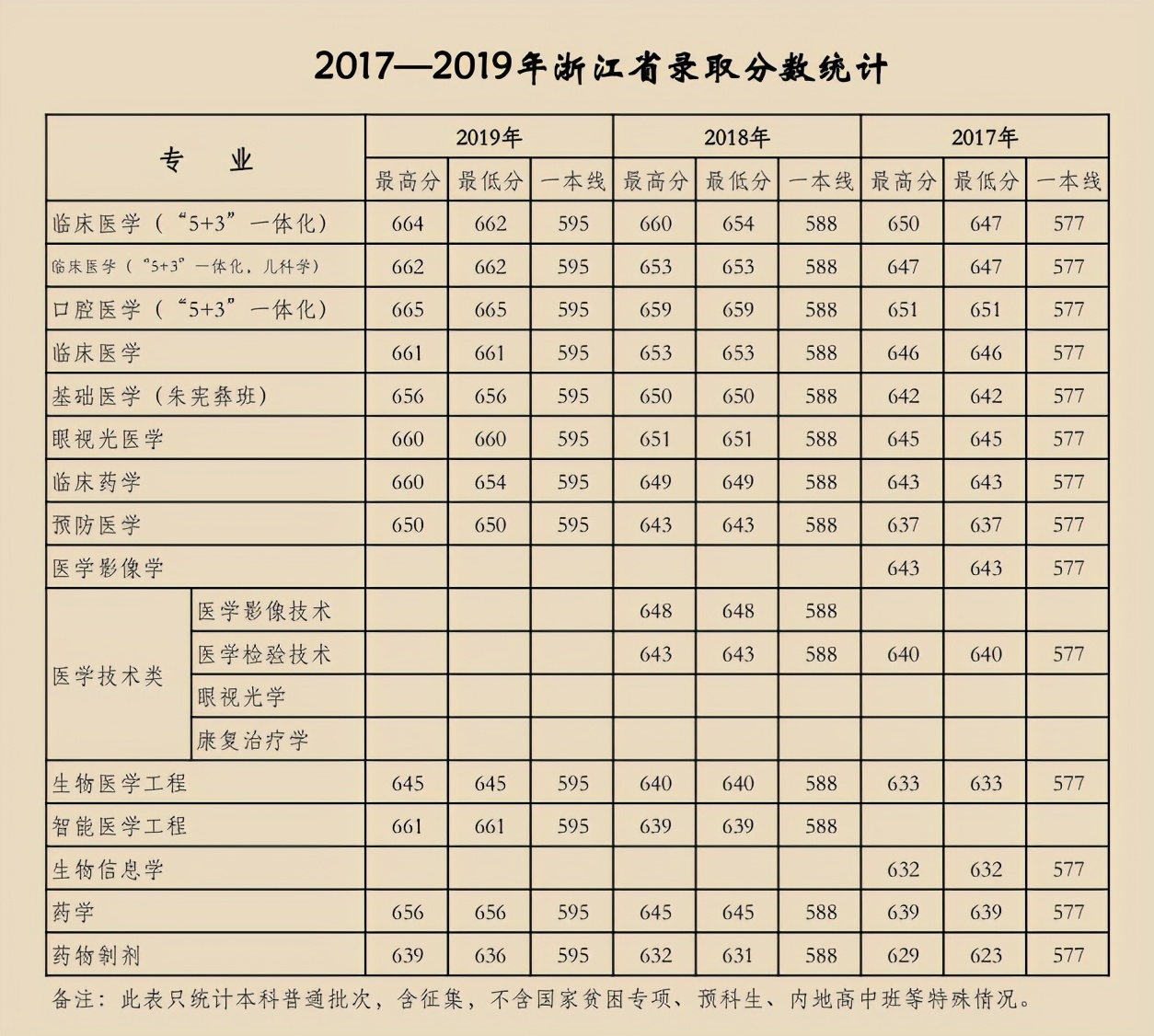 天津医科大学2017-2019年各省市分专业录取分数