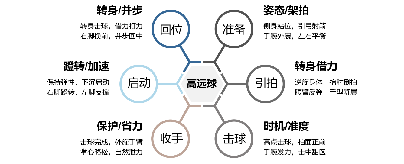 羽毛球一般要学多长时间(帮助你做笔记：如何学习羽毛球——文字稿)