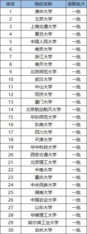 600分左右上985，高校也有档次区别，分数不高也能上个好大学