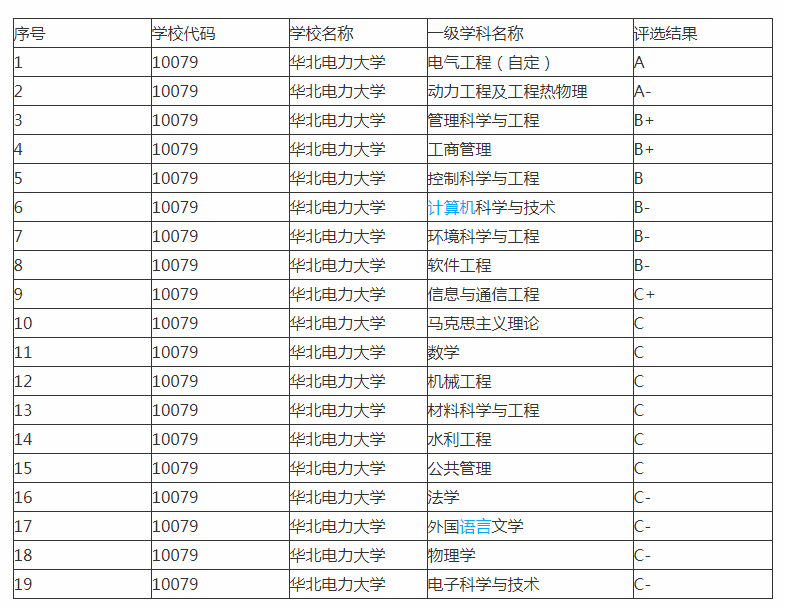 華北電力大學怎麼樣河北省學科評估最強的高校竟然是華北電力大學