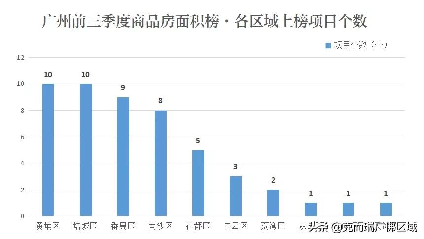广州商品房,广州商品房总套数
