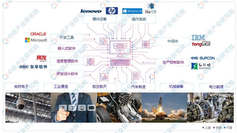 2021年中国工业软件产业链图谱上中下游市场剖析