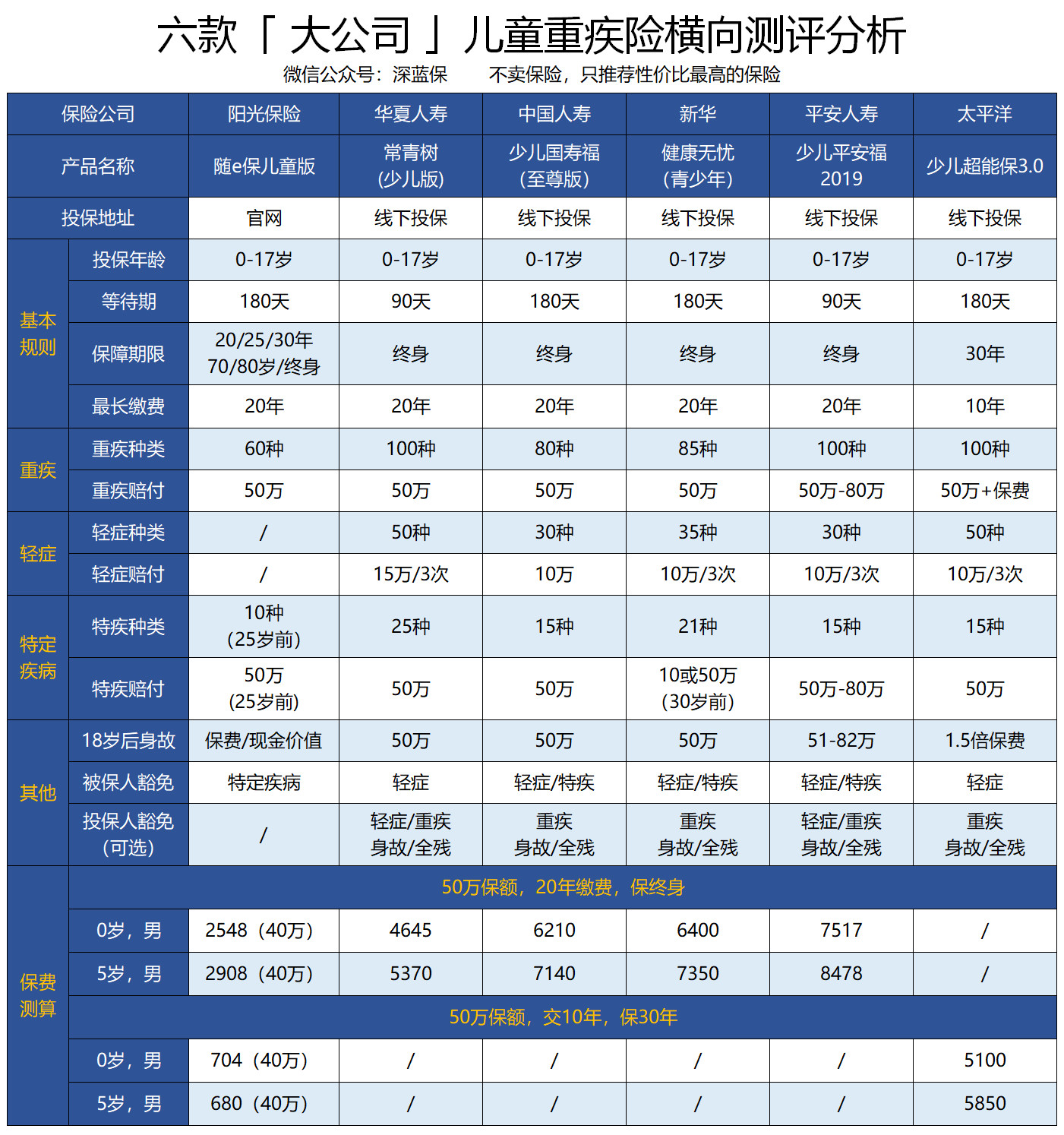 父母必看！如何给孩子买重疾险？这三种观念纯属坑娃！