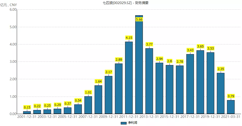 营收利润双降,从巅峰滑落近十年,七匹狼路在何方?