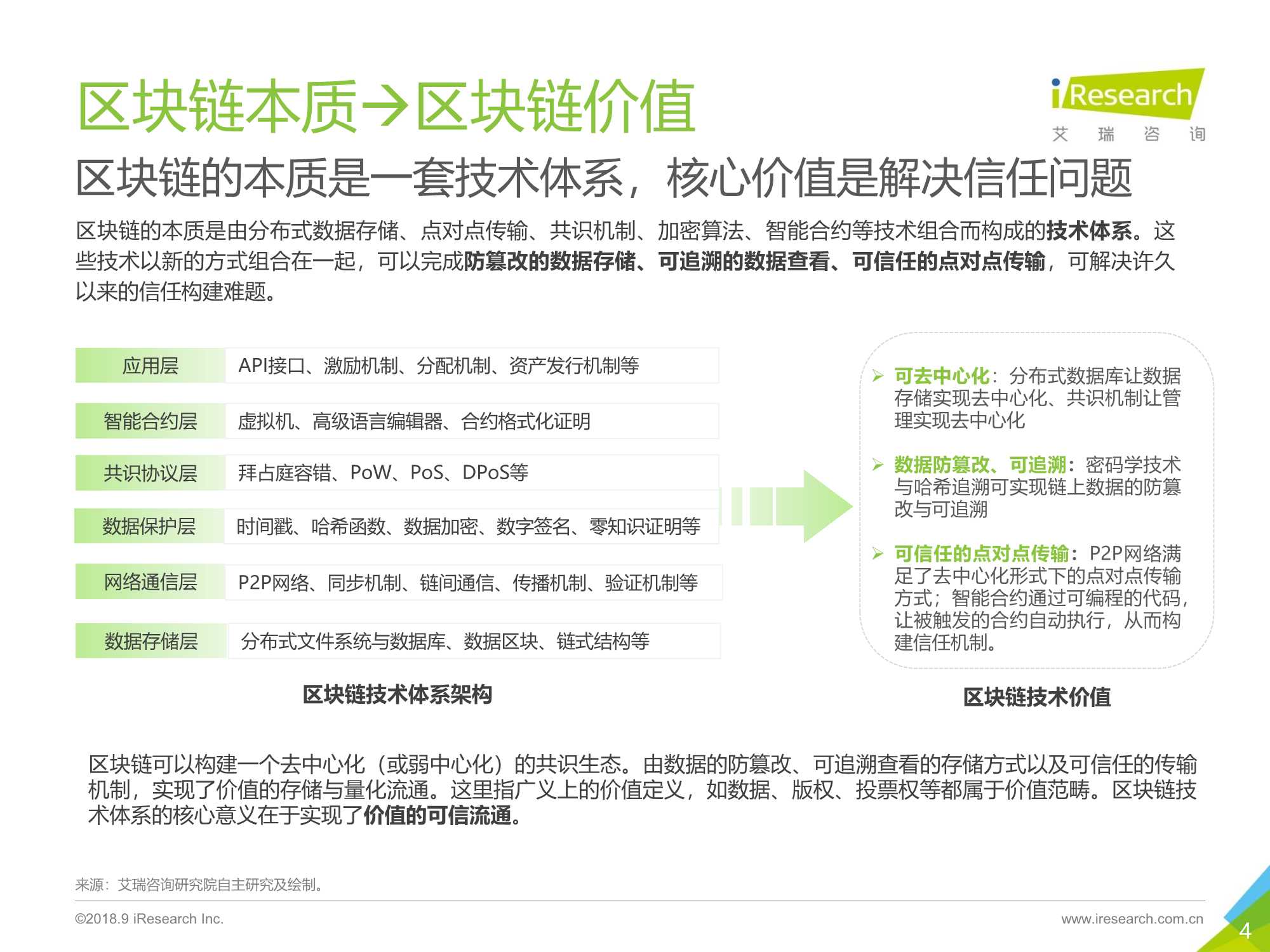 区块链思维解读及应用价值分析报告