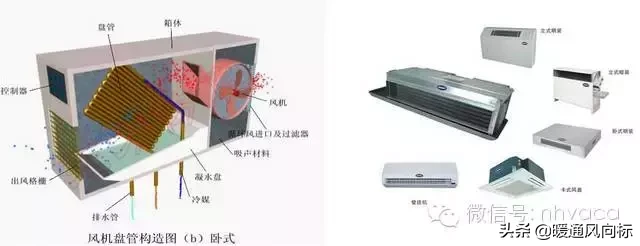 风机盘管的分类及构造