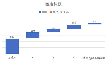 运营中的数据分析