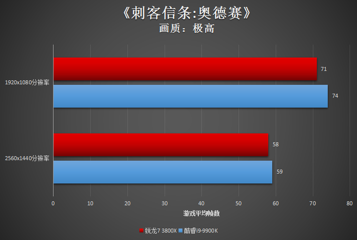 AMD 锐龙7 3800X评测：来自AMD 8核心16线程的最强音