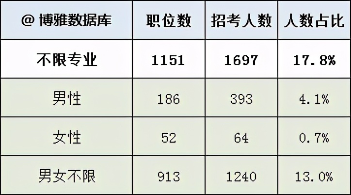 淮安公务员录取高校排名，各市招录比，各专业比例及高校来源