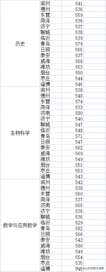 聊城大学2021高考录取分数详情及分析（2022考生收藏）