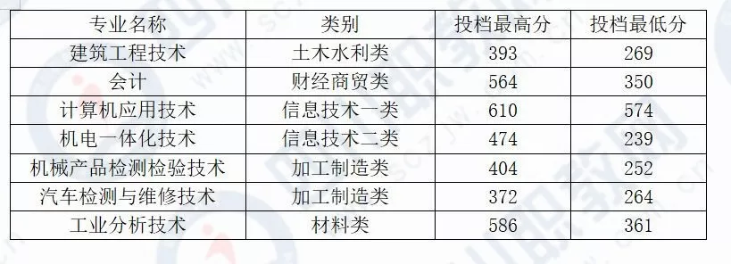 四川对口专科批开始投档，部分高校19年分数线接近本科分