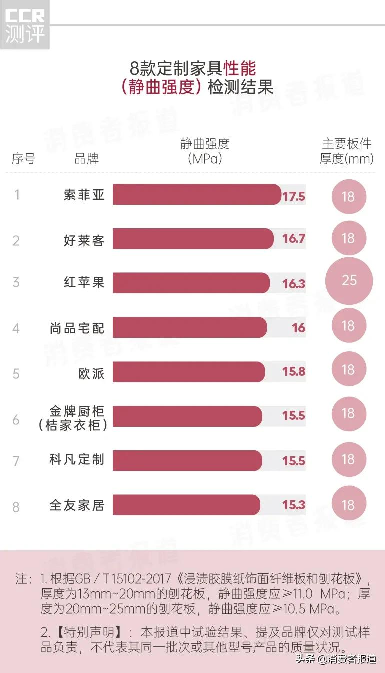 8款定制家具品牌质量对比:红苹果和科凡定制表现较差,材质性能主要看这两大指标