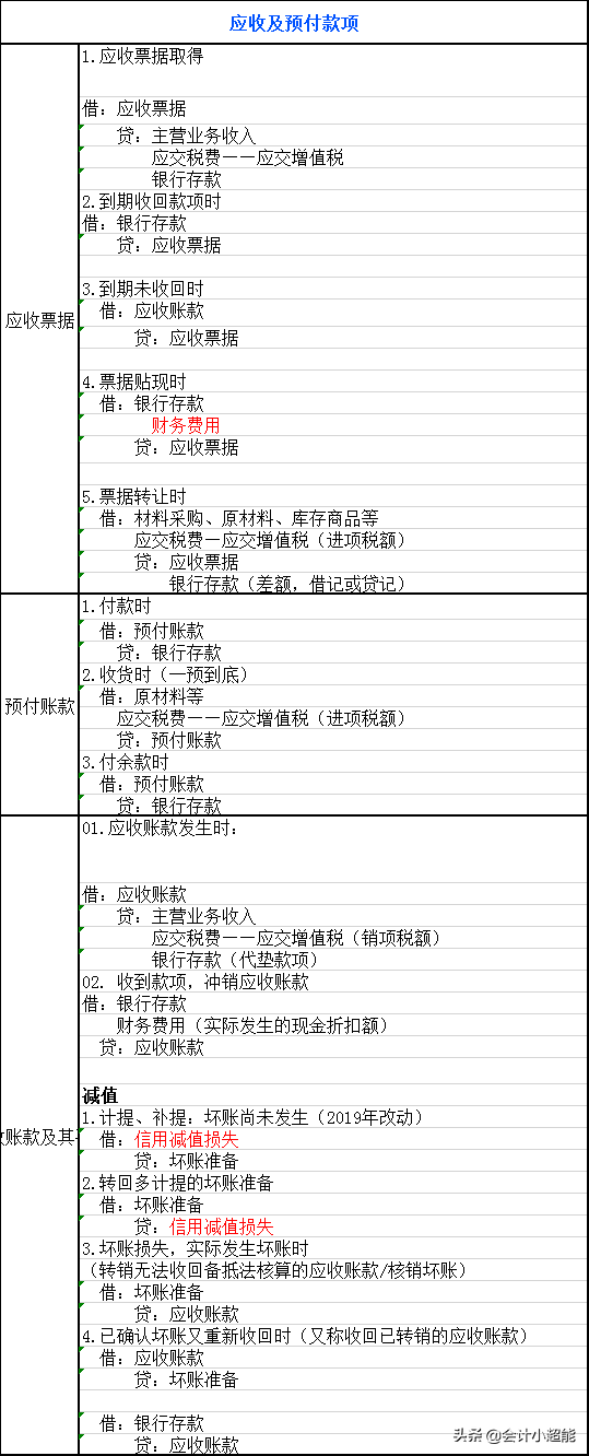 身为会计分录写不好？超全400个会计分录和财务公式！收藏备用