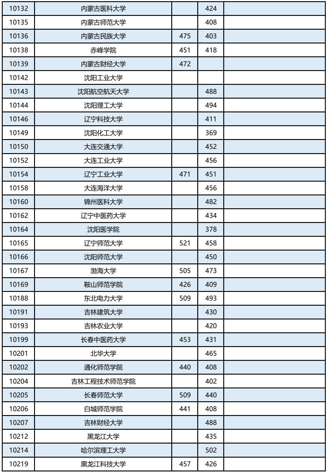 广西篇 | 2019年本科第二批征集最低投档分数线已出，持续更新中