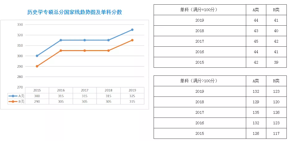 扩招后你在什么位置？近五年山大考研分数线及国家线最全汇总来了