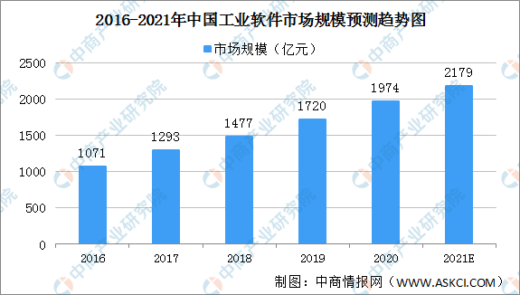 全国各省市工业软件产业“十四五”发展思路汇总分析