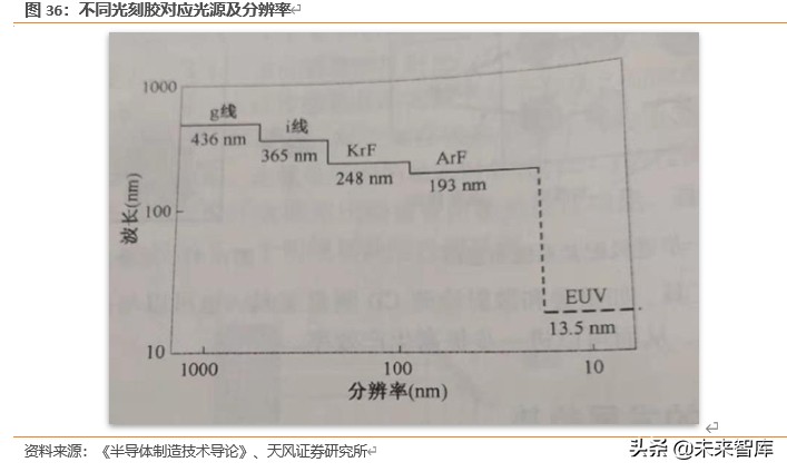 半导体行业新材料深度报告：硅片、光刻胶、靶材、电子特气等