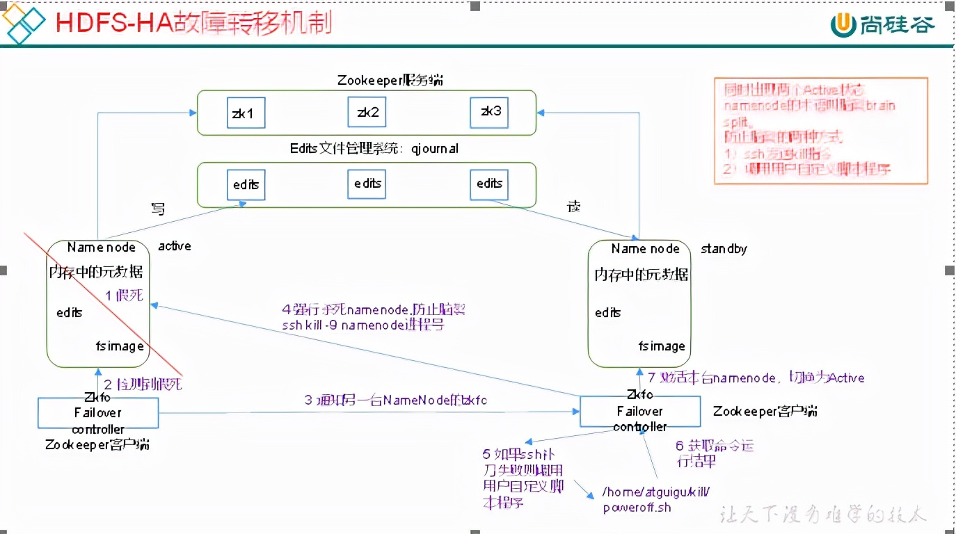 HDFS-HA自动故障转移工作机制