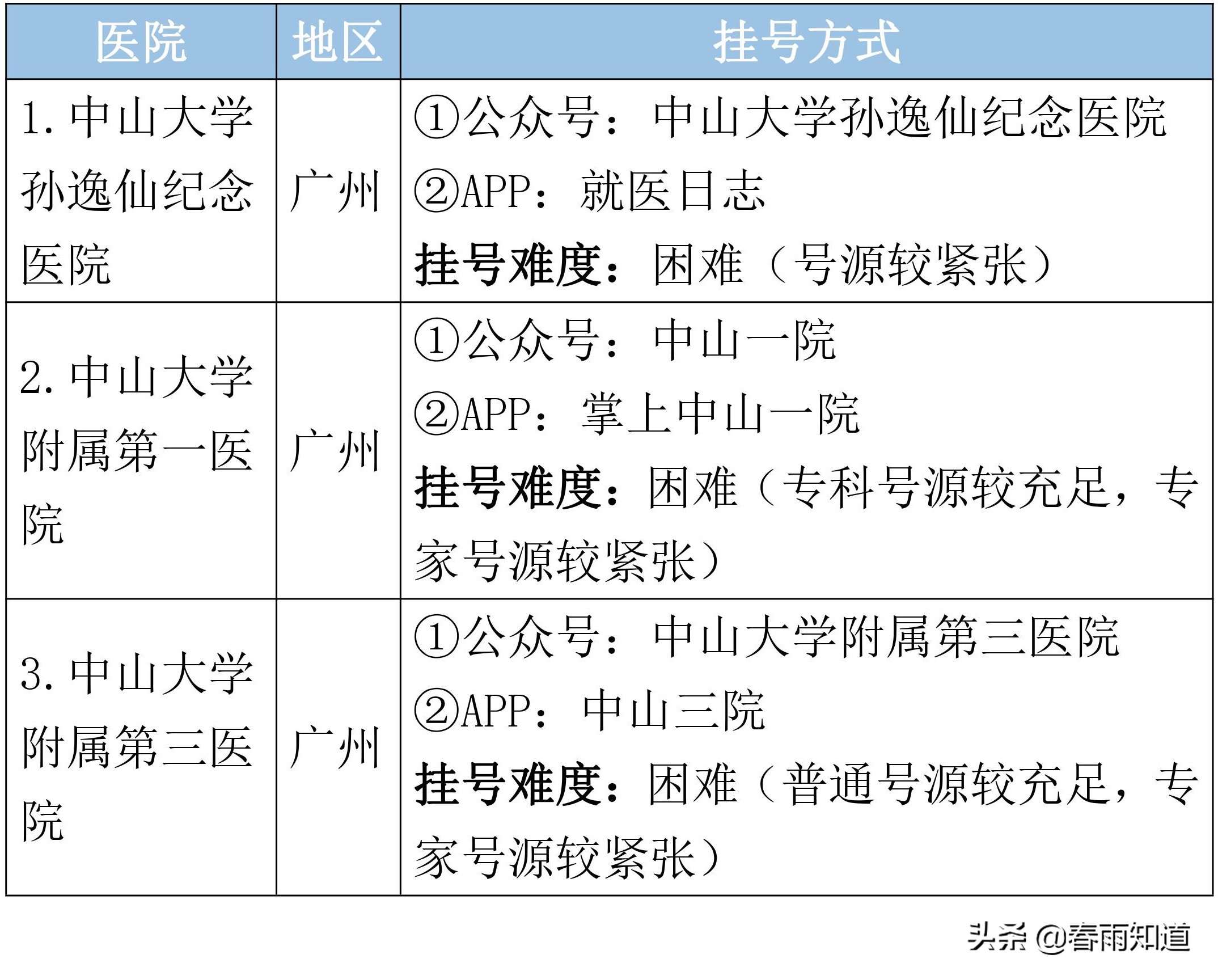 广东省顶级医院名单，专科排名、挂号方式都在这里了