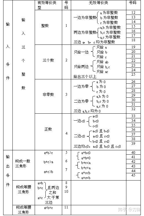 等价类划分测试用例设计方法