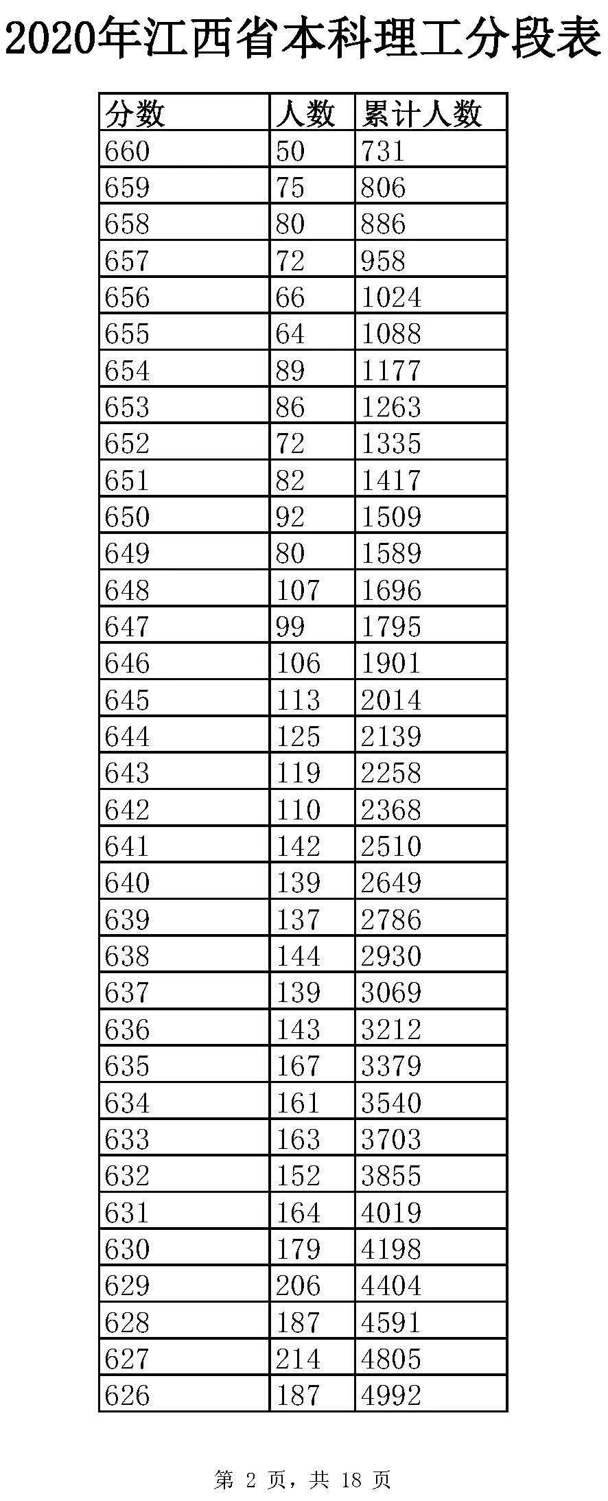 全国20省市2020高考成绩一分一段表汇总！2021考生收藏