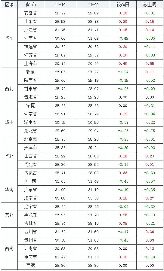最新生猪报价——猪价系统每日猪价，全国猪价呈现涨跌调整趋势