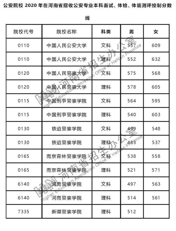 河南警察学院2020年各专业招生计划！附省内近五年历史面试分