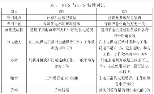 应急电源eps是什么意思？在建筑供配电中起什么作用？