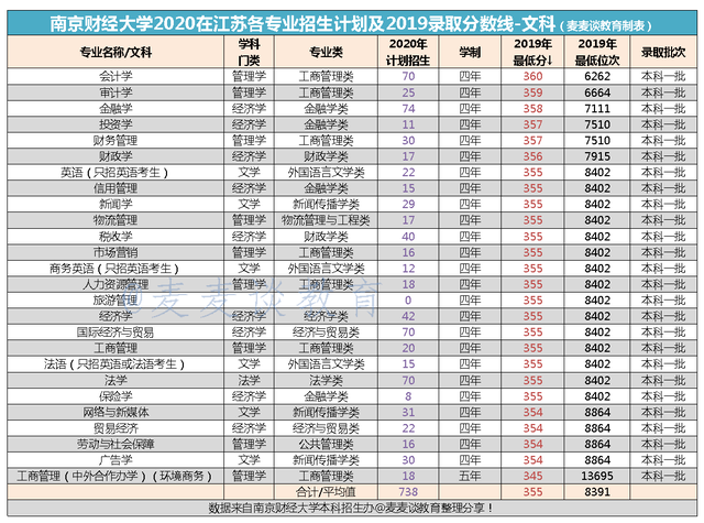 南京财经大学2020在江苏分专业招生计划及2019专业录取分