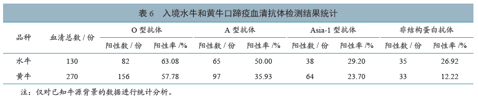 2016—2019年云南省临沧市中缅边境牛口蹄疫血清学检测