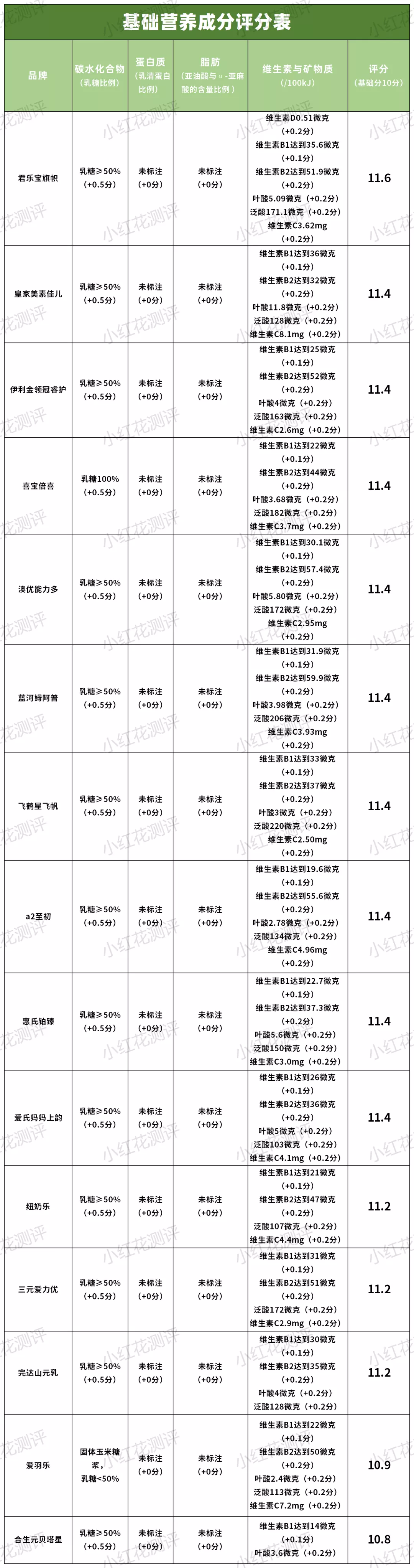 15款三段奶粉横评:3款含糖浆成分,也并非越贵越好