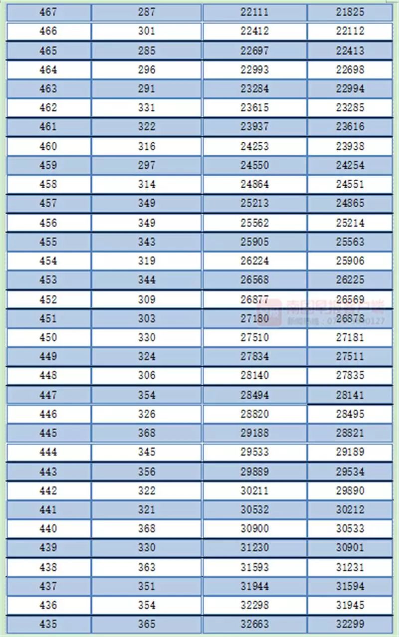 广西高考一分一档表公布！一本线以上的有多少人？查查你的排名